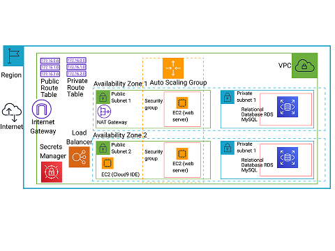 Diagram of various AWS services working together to form the architecture, including availability zones, VPC with 4 subnets, web servers in an auto scaling group, and a database.