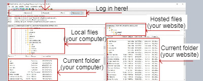 FileZilla UI with different areas circled and captioned: Log In, Local Files, Hosted Files.