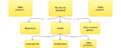 Diagram of projects with arrows down to portfolio pieces and then products.