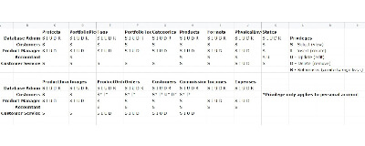 Table displaying user privileges, broken down by user, table, and access types: select, insert, update, delete, and references.