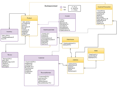 Entity Relationship Diagram showing various entities, including product, warehouse, customer, crystal, and review.