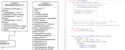 Partial UML design for a Graph package on the left and Java code using a graph on the right.