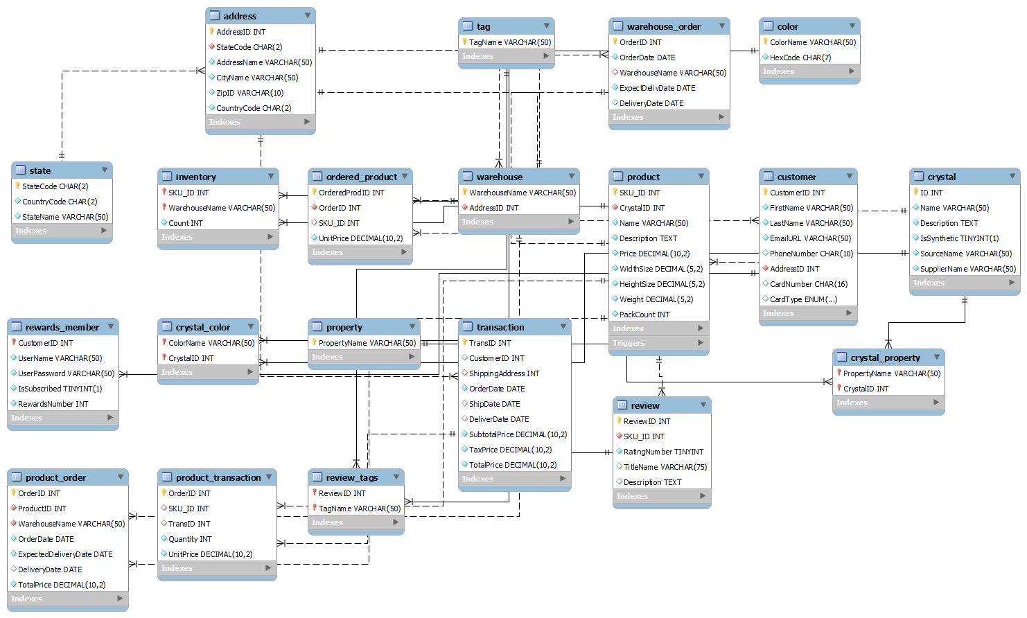 Screenshot of the database tables after implementation