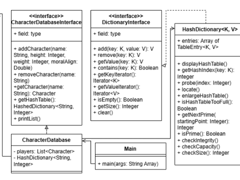 UML diagram showing fields and methods of various classes: Character, CharacterDatabase, and HashDictionary
