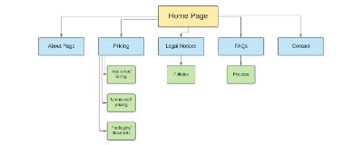 Information architecture diagram displaying planned About, Pricing, Legal Notices, FAQs, and Contact pages.