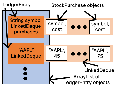 Diagram which shows an ArrayList of LinkedDeques, each of which contain multiple StockPurchases for a unique stock, such as AAPL