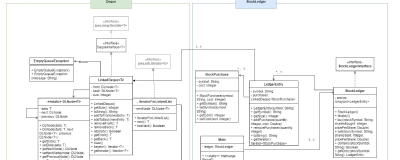 UML class diagram defining methods and fields of classes in the Deque package, containing a LinkedDeque, and StockLedger package, containing StockPurchase, LedgerEntry, StockLedger and the Main program.