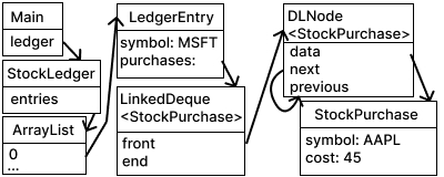 UML object diagram showing objects and relationships starting with the Main program, connecting to the StockLedger, which connects to LedgerEntry, which contains the LinkedDeque, which contains StockPurchases.