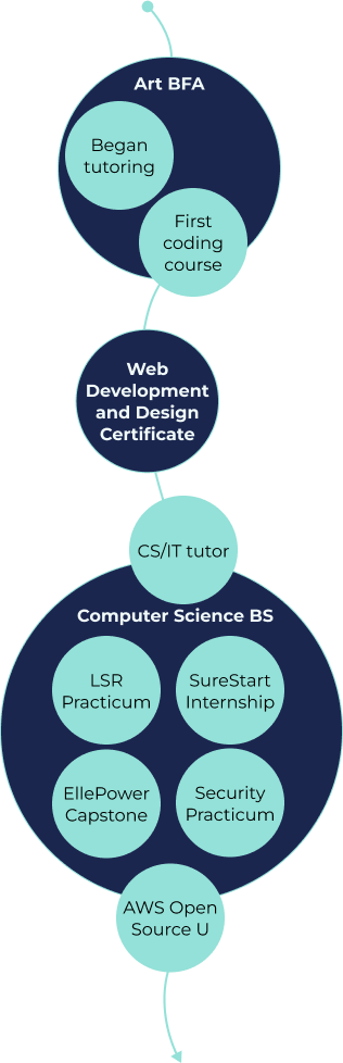 Timeline, showing Art BFA (Began tutoring, First coding course) with an arrow pointing to Web Development and Design Certificate pointing to CS/IT tutor pointing to Computer Science BS (LSR Practicum, Surestart Internship, EllePower Capstone, Security Practicum) pointing to AWS Open Source U pointing to empty space / the future.