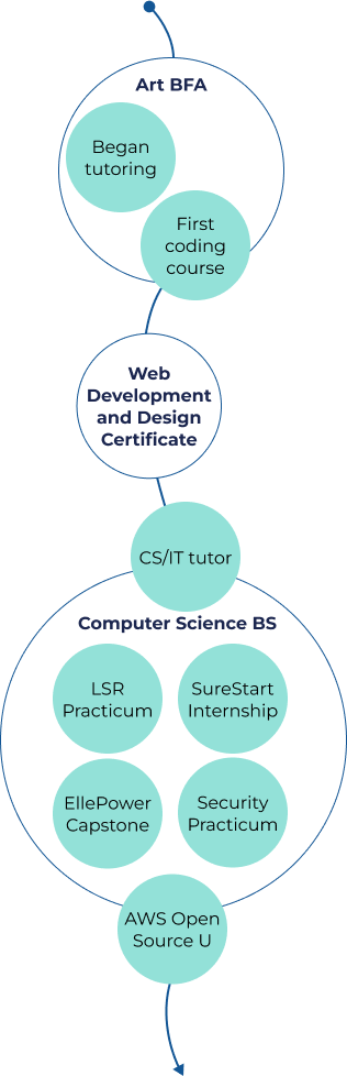 Timeline, showing Art BFA (Began tutoring, First coding course) with an arrow pointing to Web Development and Design Certificate pointing to CS/IT tutor pointing to Computer Science BS (LSR Practicum, Surestart Internship, EllePower Capstone, Security Practicum) pointing to AWS Open Source U pointing to empty space / the future.
